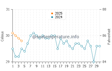 Green Turtle Cay water temp chart in September