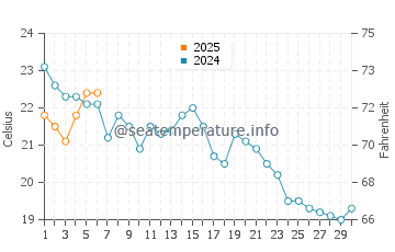 Greenport water temp chart in September