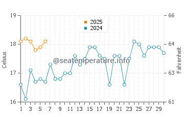 Temperature dell'acqua a Greenwell Point a settembre