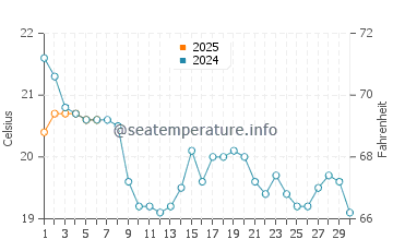 Greilickville water temp chart in September