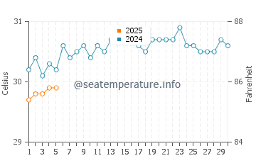 Temperature dell'acqua a Victoria a settembre
