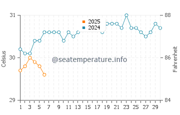 Temperature dell'acqua a Grenville a settembre