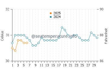 Temperatura da água em Gressier em setembro
