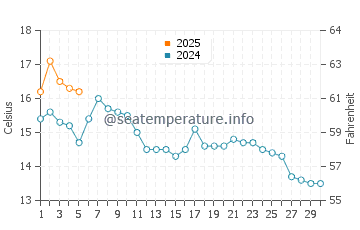 Temperature dell'acqua a Gretna a settembre