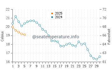 Temperature dell'acqua a Grevelingenmeer a settembre