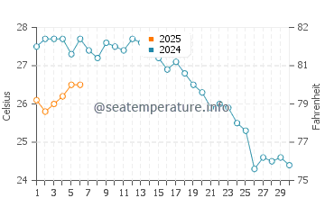 Grigoleti water temp chart in September