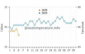 Temperature dell'acqua a Gros Islet a settembre