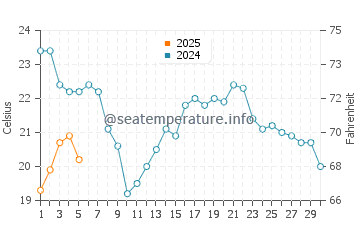 Wassertemperatur Grosse Ile im September