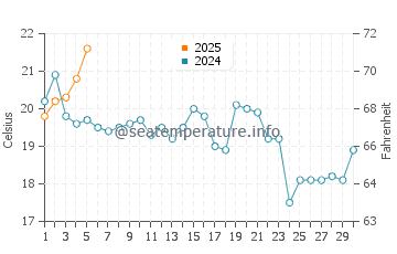Temperature dell'acqua a Groton a settembre