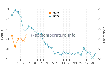 Temperature dell'acqua a Gruissan a settembre