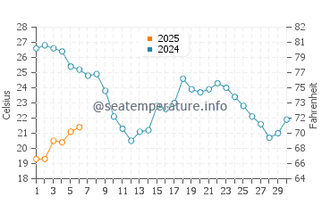 Guadalmar water temp chart in September