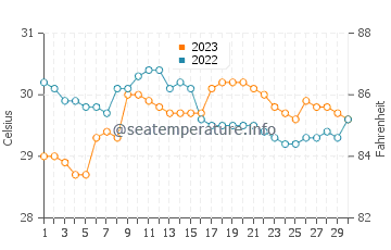 Guadalupe water temp chart in September