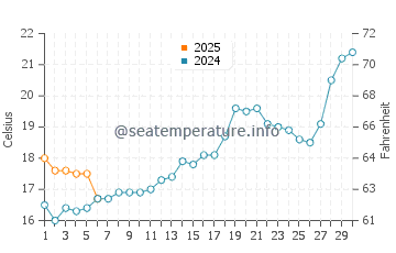 Temperature dell'acqua a Guaiba a settembre