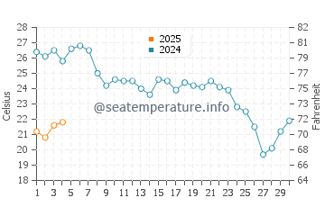 Guainos Bajos water temp chart in September