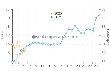 Temperature dell'acqua a Gualeguaychú a settembre