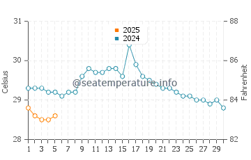 Temperature dell'acqua a Guanacaste a settembre
