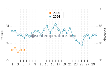 Temperature dell'acqua a Guanaja a settembre