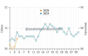 Guantanamo Bay water temp chart in September