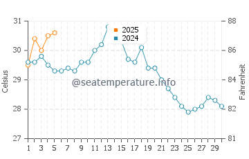 Guantou water temp chart in September
