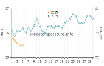 Temperature dell'acqua a Guarajuba a settembre