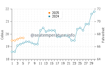 Temperature dell'acqua a Guaratuba a settembre