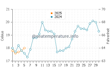 Temperature dell'acqua a Guarda do Embau a settembre