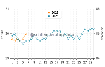 Temperature dell'acqua a Guardalavaca a settembre