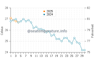 Guardamar de la Safor water temp chart in September