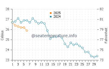 Temperature dell'acqua a Guardamar del Segura a settembre