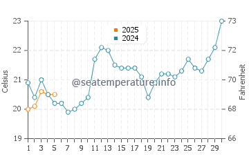 Temperature dell'acqua a Guaruja a settembre