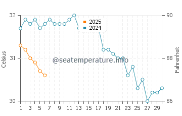 Temperatura del agua en Guaymas en septiembre