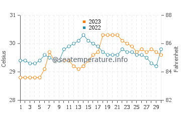 Temperatura vode u Gubat u rujnu