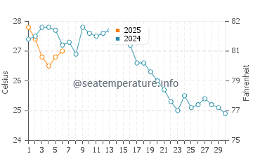Temperature dell'acqua a Gudauta a settembre