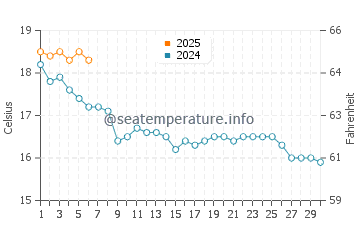 Temperature dell'acqua a Guérande a settembre