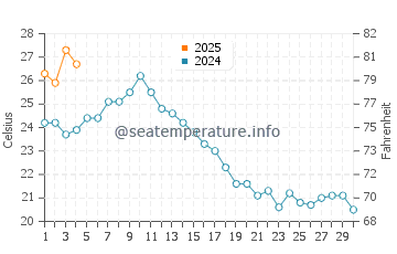 Temperatura del agua en Guerrero Negro en septiembre