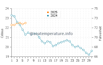 Temperature dell'acqua a Guéthary a settembre