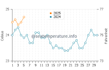 Temperature dell'acqua a Guía de Isora a settembre