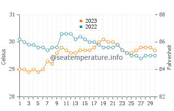 Temperatura vode u Guibodangan u rujnu