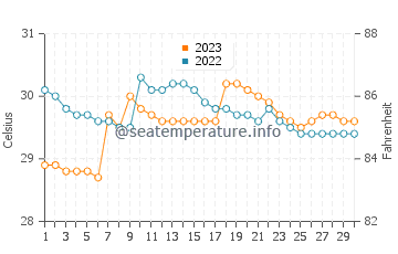 Temperatura vode u Guihulngan u rujnu
