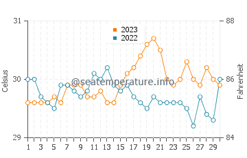 Guijalo water temp chart in September