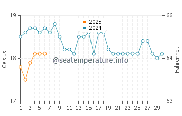 Guilderton water temp chart in September