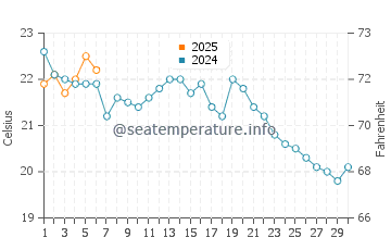 Guilford water temp chart in September