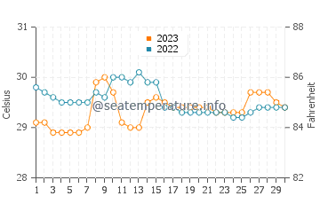 Guimbal water temp chart in September