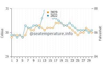 Guindapunan water temp chart in September