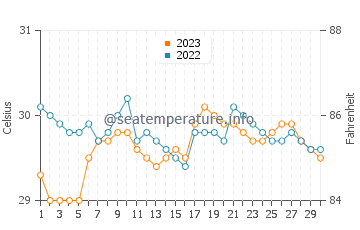 Guindulman water temp chart in September