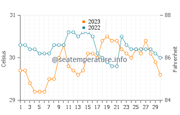 Guinticgan water temp chart in September