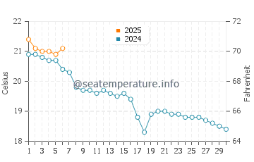 Temperature dell'acqua a Gujan-Mestras a settembre