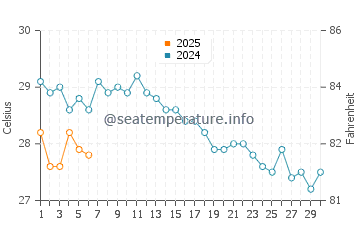 Gulf of Aqaba water temp chart in September