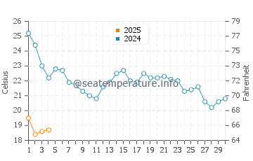 Gulf of Cadiz water temp chart in September