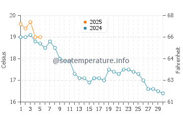 Temperature dell'acqua a Golfo di Morbihan a settembre